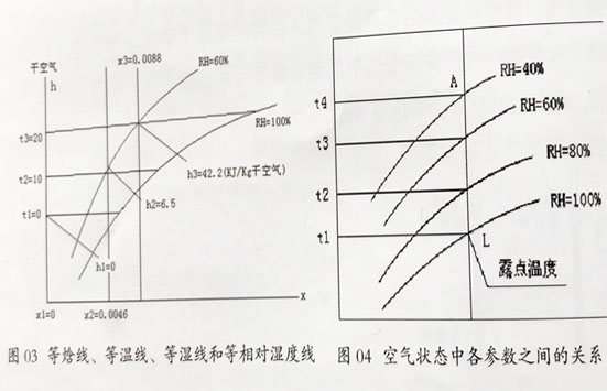 空气状态各参数关系