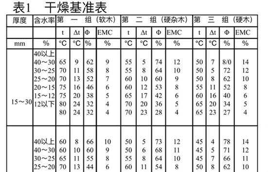 干燥基准表