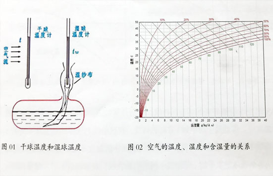 温度、湿度、含湿量关系